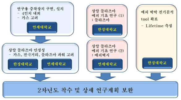 1차년도 개발 내용 및 이의 구성도