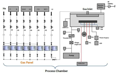 상압 플라즈마 증착장치의 가스라인과 반응실 구조를 나타낸 그림
