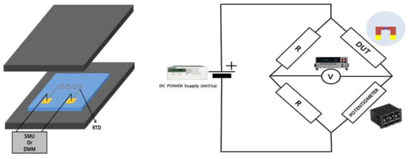 백금 박막 온도계의 모식도 (좌). 패턴 된 백금 박막이 리드 선을 통해 반응실 외부의 SMU (source measurement unit) 나 DMM (Digital Multimeter) 에 연결되어 저항을 측정할 수 있도록 설치할 수 있다. 백금 박막의 저항 측정 시 리드선의 저항을 상쇄시키기 위한 연결도 (우)