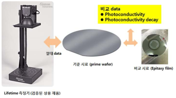 기준 시료를 이용한 절대값 확보 및 본 과제에서 수립한 비교 평가 방법의 활용 방안