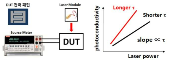 광전기전도도 방법의 구성 (좌) 및 소수캐리어 수명 추출법 (우)