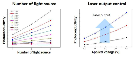 광전기전도도법을 적용한 사례. p 형 실리콘 웨이퍼에 적용. 광원의 세기를 광원의 개수로 조절한 예(좌) 및 레이저 출력 파워 조절을 통해 구현한 예 (우)