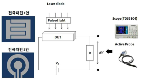 광전기전도도 감쇄법의 구성. 펄스 형태의 빛을 인가하고 낮은 전압을 인가하여 과잉 캐리어 농도의 과도응답 특성을 측정함. 다양한 형태의 전극패턴이 설계됨