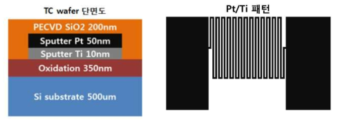 백금 박막 온도계의 단면도 (좌), 백금 패턴(우)
