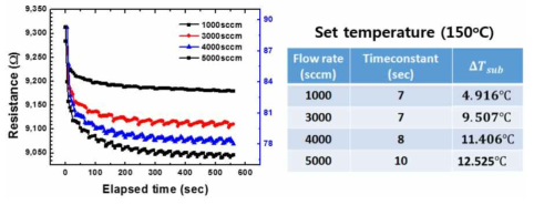 He 가스의 유량이 커짐에 따라서 점차 저항 및 온도가 감소함을 나타내는 그림 (좌). 결과를 정량화한 그림 (우)