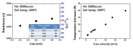 전극 간격에 따라 기판표면온도가 하강함을 나타내는 그림 (좌), 유속 증가에 따른 기판표면의 온도를 측정한 결과 (우)