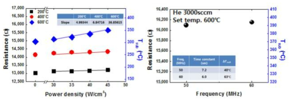 기판온도 및 파워밀도가 증가함에 따라 기판표면온도 또한 증가함을 나타내는 그림 (좌), VHF 주파수가 커짐에 따라 기판표면온도가 증가하는 그림. (우)