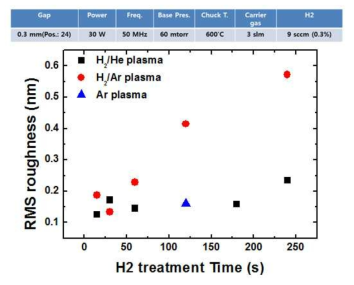 일정 조건에서 H2/He, H2/Ar 플라즈마의 처리시간에 따라 표면 거칠기가 증가한다. H2/Ar 플라즈마는 H2/He 플라즈마에 비하여 기판 표면의 거칠기가 크다. 이는 Ar ion bombardment 효과가 클 것으로 보였으나, Ar 플라즈마 처리한 결과 표면 거칠기가 H2/Ar 플라즈마 대비 매우 작으므로 ion bombardment 차이로 보이지 않는다