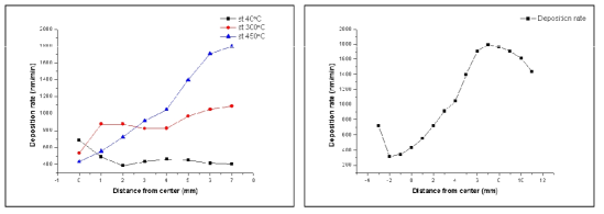 기판 온도 별 wafer의 중심에서부터의 거리에 따른 증착율 분포를 나타내는 그림 (좌), 450℃에서 wafer의 중심에서부터의 거리에 따른 증착율 분포를 나타내는 그림 (우)