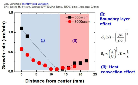 박막 중심으로부터 약 13mm 사이 구간은 boundary layer effect 영역으로 속도가 감소함에 따라 경계층이 두꺼워지고 그에 따라 증착율이 감소한다. 13mm 이후의 구간은 Heat convection effect 영역으로 상온의 가스의 흐름이 느려져 열대류가 적게 생겨 점차 온도가 증가하여 증착율이 증가한다. 이때의 공정조건은 표 1-나-2에 나타내었다