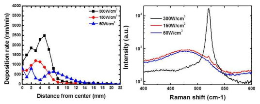 플라즈마 파워 밀도별 증착율 분포를 박막 중심에서 떨어진 거리에 따라서 나타내는 그림. 플라즈마 파워밀도가 증가할수록 전체적으로 높은 증착율 분포를 가진다. 이때의 공정조건은 표 2-2에 나타내었다 (좌), 중심으로부터 14mm 떨어진 부분의 라만 분석 결과를 나타내는 그림 (우)