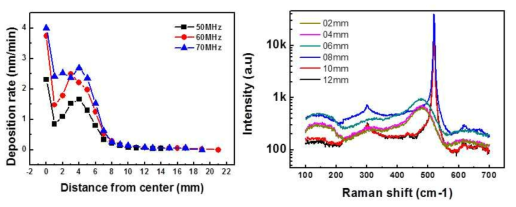 플라즈마 파워 밀도별 증착율 분포를 가스속도에 따라서 나타내는 그림. 플라즈마 파워밀도가 증가할수록 전체적으로 높은 증착율 분포를 가진다 (좌), 60MHz 조건 실험에서 박막으로부터 떨어진 거리에 따른 라만분광분석 (우)