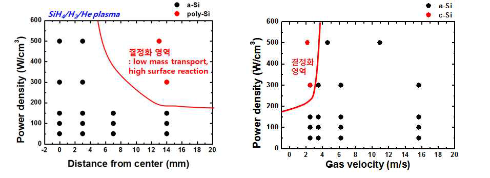 실리콘 박막의 결정화 조건을 나타내는 그림. 박막 중심으로부터 거리가 14mm 이상, 플라즈마 전원밀도가 300W/cm3 이상부터 결정화가 진행되기 시작함 (좌), 가스 속도가 2m/s 이하, 플라즈마 전원밀도가 300W/cm3 이상부터 결정화가 진행되기 시작함 (우)
