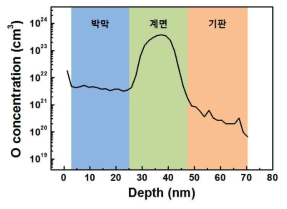 실리콘 박막 두께에 따른 산소 농도를 나타내는 그림. 산소 농도분포는 박막, 계면, 기판 3가지 경향을 보인다. 박막에서 산소농도는 약 4E+21 atoms/cm3 으로 매우 높다. 실리콘 웨이퍼의 원자농도가 5E+22 atoms/cm3 인 것을 감안하였을 때 SiO0.1 박막으로 표시할 수 있다. 계면의 박막은 산소농도 peak 로 보아 SiO2 이며 기판의 산소 농도는 5E+19 atoms/cm3 수준이다