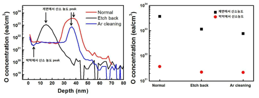 불순물제거 공정을 진행한 후의 실리콘 박막 두께에 따른 산소 농도를 나타내는 그림. (빨, Normal) 추가적인 불순물제거 공정을 하지 않음. (검, Etch back) 박막에서 산소농도 peak가 2E+21 atoms/cm3으로 Normal에 비해 2배가량 낮다. 계면에서 산소농도 peak는 1E+23/cm3 으로 Normal에 비해 2배가량 낮다. 계면의 incubation layer 두께는 Normal과 거의 비슷한 수준이다. (파, Ar cleaning) 박막에서 산소농도 peak가 2E+21 atoms/cm3으로 Normal에 비해 2배가량 낮다. 계면에서 산소농도 peak는 1.5E+23 atoms/cm3 으로 Normal에 비해 3배가량 낮다. 계면의 incubation layer 두께 또한 Normal에 비해 작다