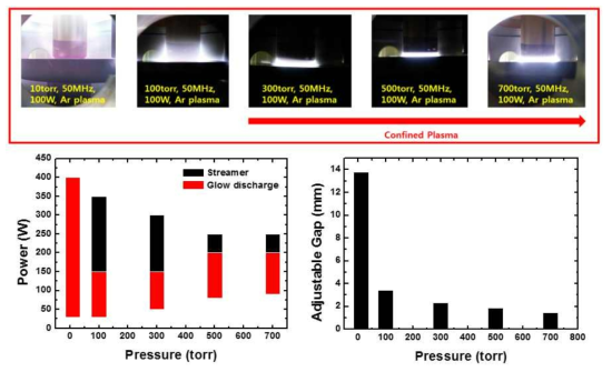 아르곤 플라즈마의 압력 증가에 따른 최대 파워전달 감소 및 플라즈마 안정 파워 범위를 나타낸 그래프(좌), 플라즈마를 점화하기 위한 압력 변화에 따른 최소 전극 간격를 나타낸 그래프(우), 압력 증가에 따라서 플라즈마가 국한됨을 나타낸 촬영사진(위)