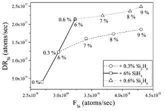 Si atom film incorporation rate as a function of the Si atom feed rate in the reactor chamber for the case of small Si2H6 addition and for the case of increase of SiH4 partial pressure