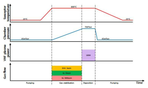 X-dep. 실리콘 박막 증착 과정