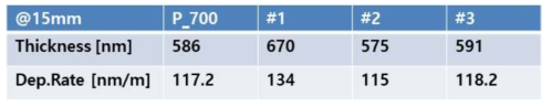 전증착 – 박막 증착 – Chamber cleaning 과정으로 제조된 시편들의 두께와 증착율