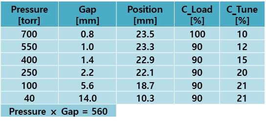 Pressure와 gap length의 곱을 일정하게 유지시켜 설정한 실험 조건