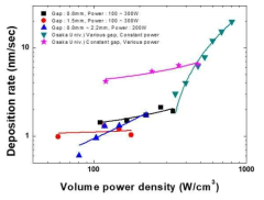 Volume power density에 대한 증착율