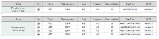 pre-deposition 영향을 보기 위한 실험 조건표 (source gas를 제외한 조건(위)과 pre-dep 미실시 실험 조건(아래))