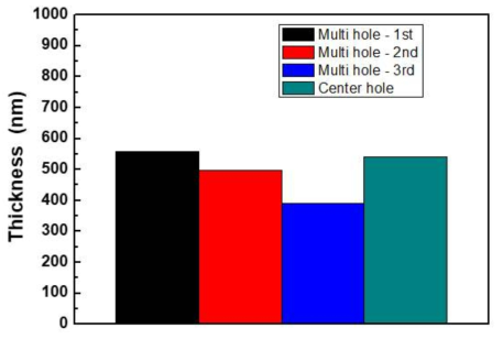 Center hole 샤워헤드 및 76 hole 샤워헤드를 활용한 silicon 박막의 두께 분석 결과