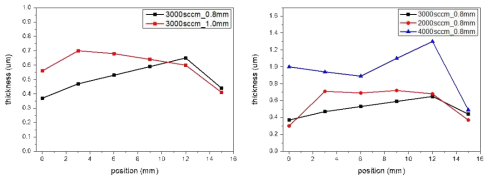 274 hole 샤워헤드를 이용하여 증착된 Si 박막의 두께비교