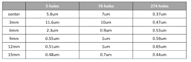 샤워헤드를 형상에 따른 박막의 두께 비교 (증착조건 : 3,000 sccm 및 갭 간극 0.8 mm)