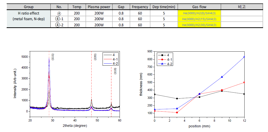 니켈 폼 샤워헤드를 이용한 실험에서 XRD 분석 결과 및 웨이퍼 중심으로부터의 거리에 따른 두께 분포 결과