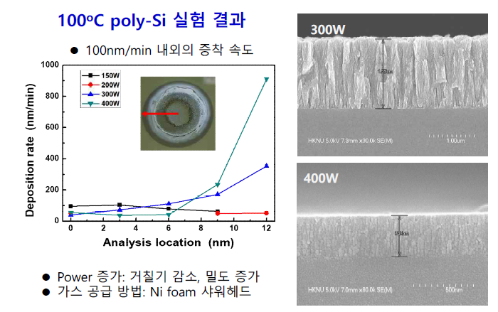 저온 다결정 실리콘 실험 결과. 섭씨 100도 가량의 기판 온도 조건에서 100nm/min 내외의 증착속도를 나타냄