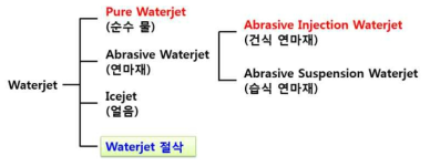 워터젯 분류