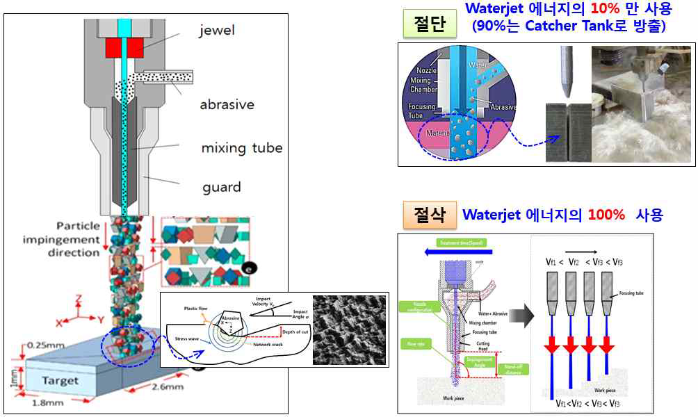 워터젯 절단 및 절삭 매커니즘