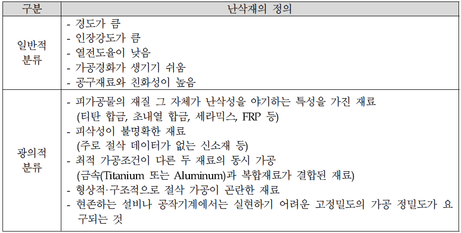 난삭재의 정의