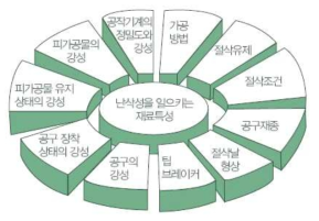 난삭재 절삭 가공의 문제요인