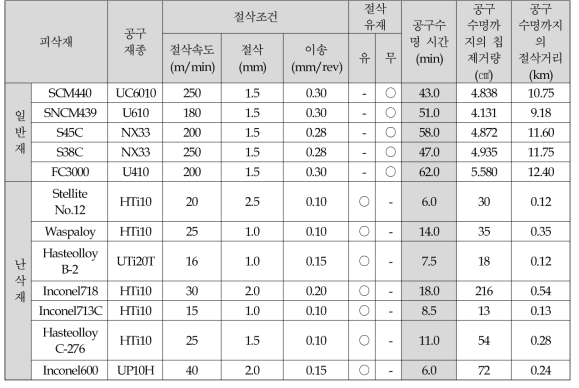 일반재와 난삭재의 공구수명 비교