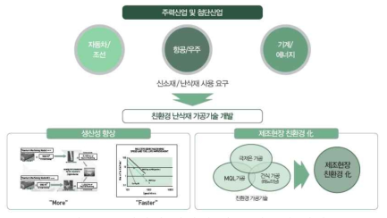 친환경 난삭재 가공 기술의 비전