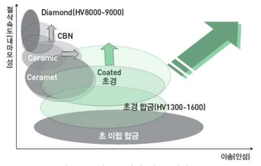 가공조건에 따른 절삭공구