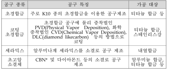 난삭재 가공용 공구의 특징