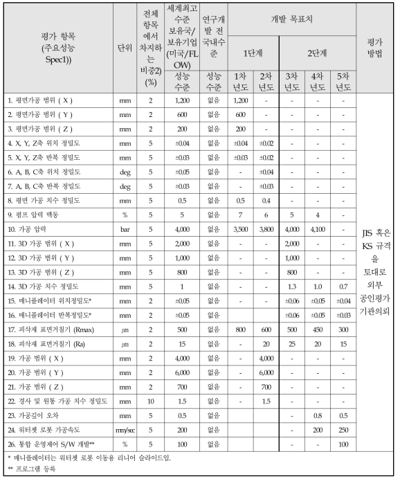 정량적 목표 항목