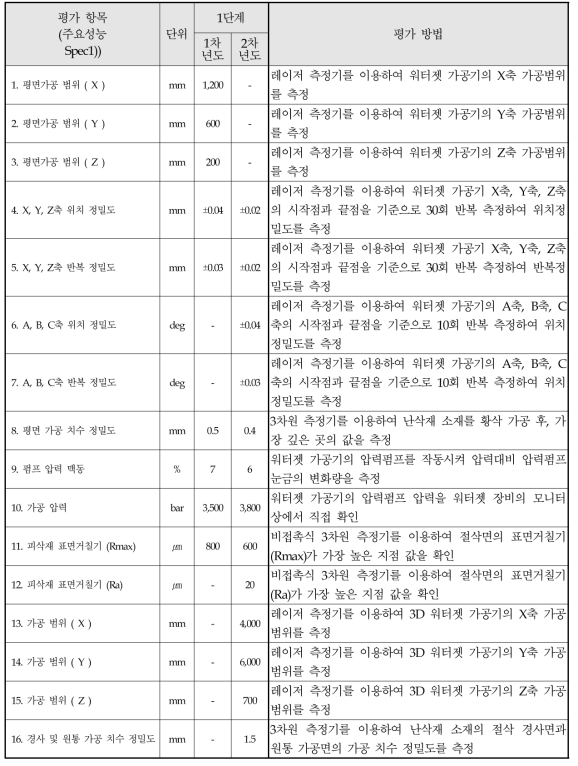 1단계 정량적 목표 항목 및 평가 방법