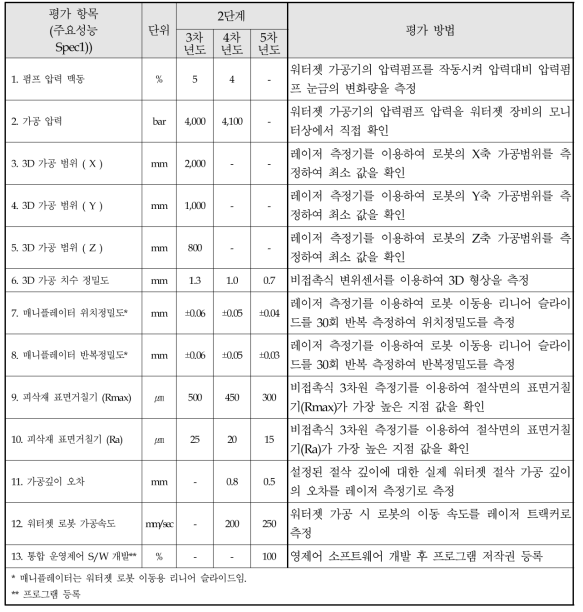 2단계 정량적 목표 항목 및 평가 방법