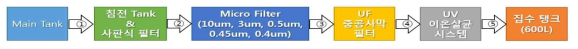 물 재생장치의 물 필터링 절차