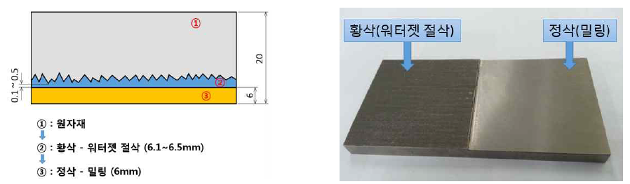 황삭(워터젯 절삭)과 정삭(밀링)의 개념도