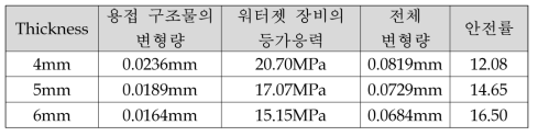 수직 방향의 변형량 해석결과(갠트리: 수직프레임 사이)