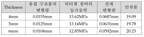 수직 방향의 변형량 해석결과(갠트리: 수직프레임 중앙)