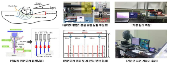 연마재 워터젯 평면 가공에서의 피삭성 검토 및 가공메커니즘 분석