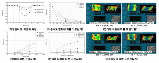 워터젯 평면가공 메커니즘에 따른 가공인자 선정 및 분석