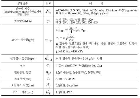 워터젯 공정변수