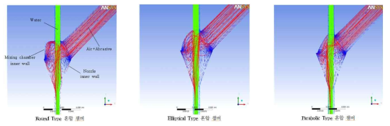혼합 챔버 및 노즐부 유동해석